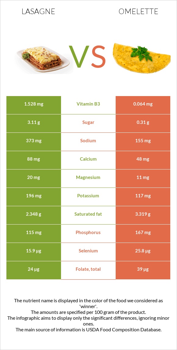 Լազանյա vs Օմլետ infographic