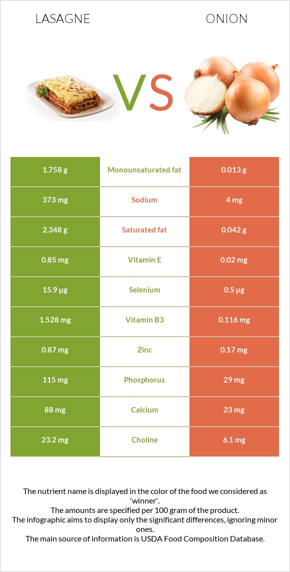 Lasagne vs Onion infographic