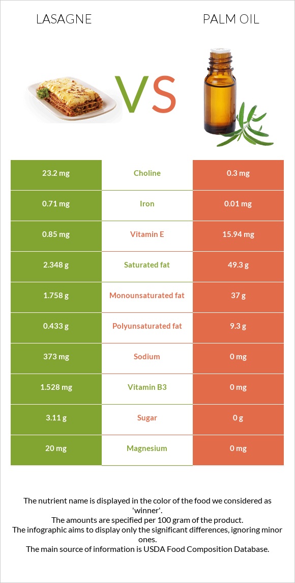 Lasagne vs Palm oil infographic