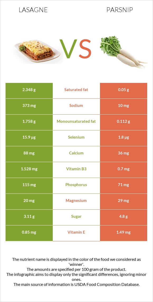 Lasagne vs Parsnip infographic