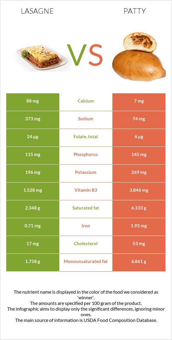 Lasagne vs Patty infographic