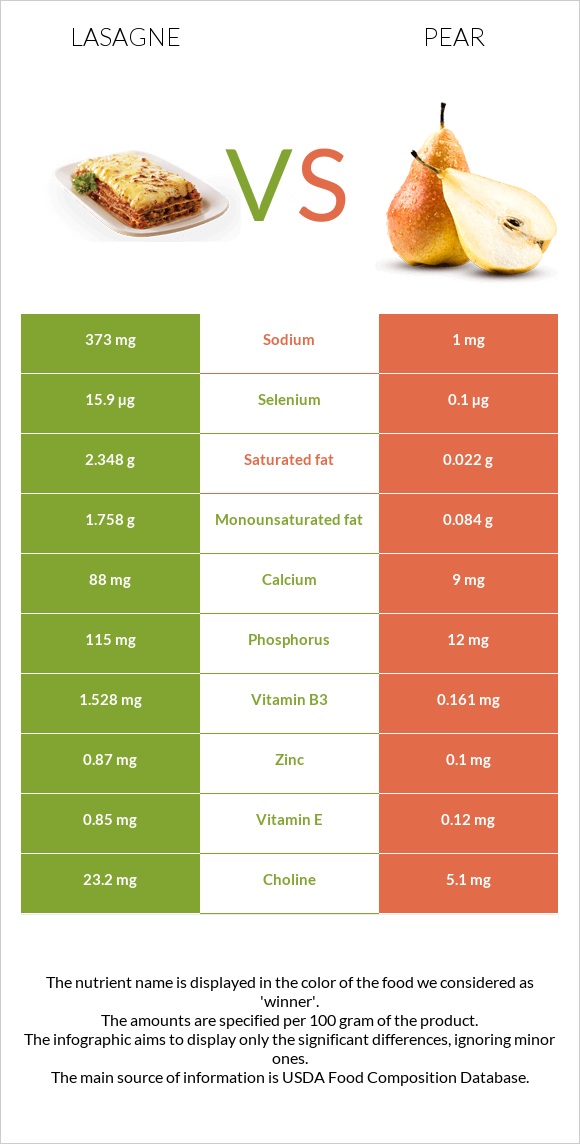 Lasagne vs Pear infographic