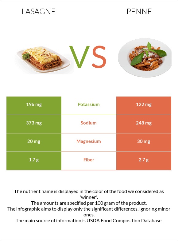 Lasagne vs Penne infographic