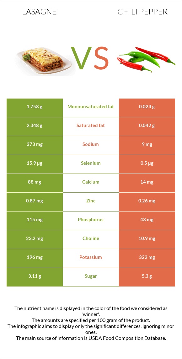 Lasagne vs Chili pepper infographic