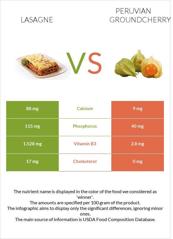 Lasagne vs Peruvian groundcherry infographic