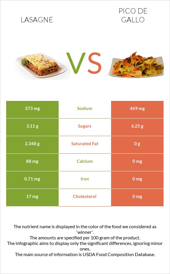 Lasagne vs Pico de gallo infographic