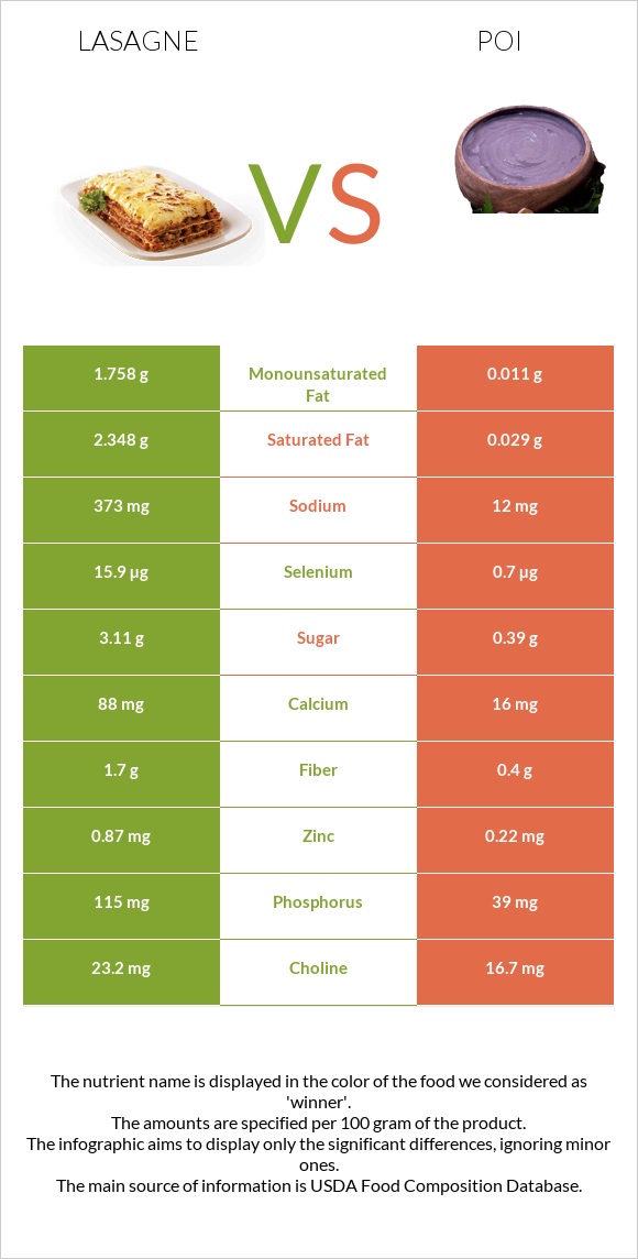 Լազանյա vs Poi infographic