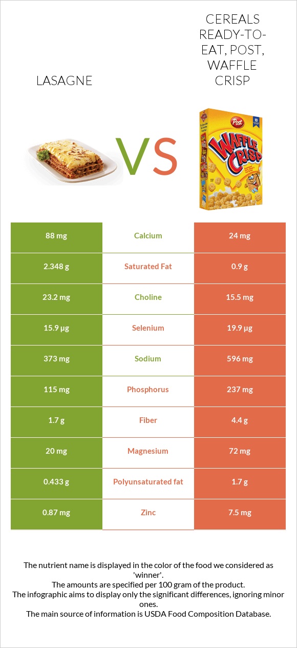Lasagne vs Cereals ready-to-eat, Post, Waffle Crisp infographic
