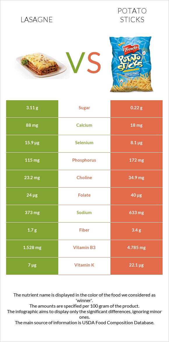Lasagne vs Potato sticks infographic