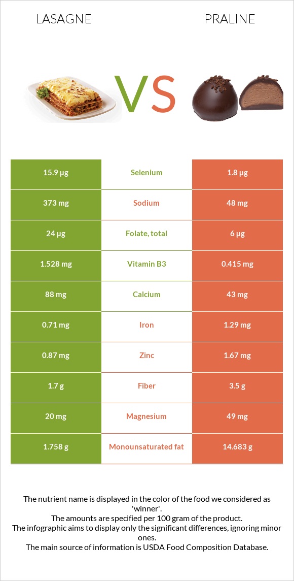 Lasagne vs Praline infographic