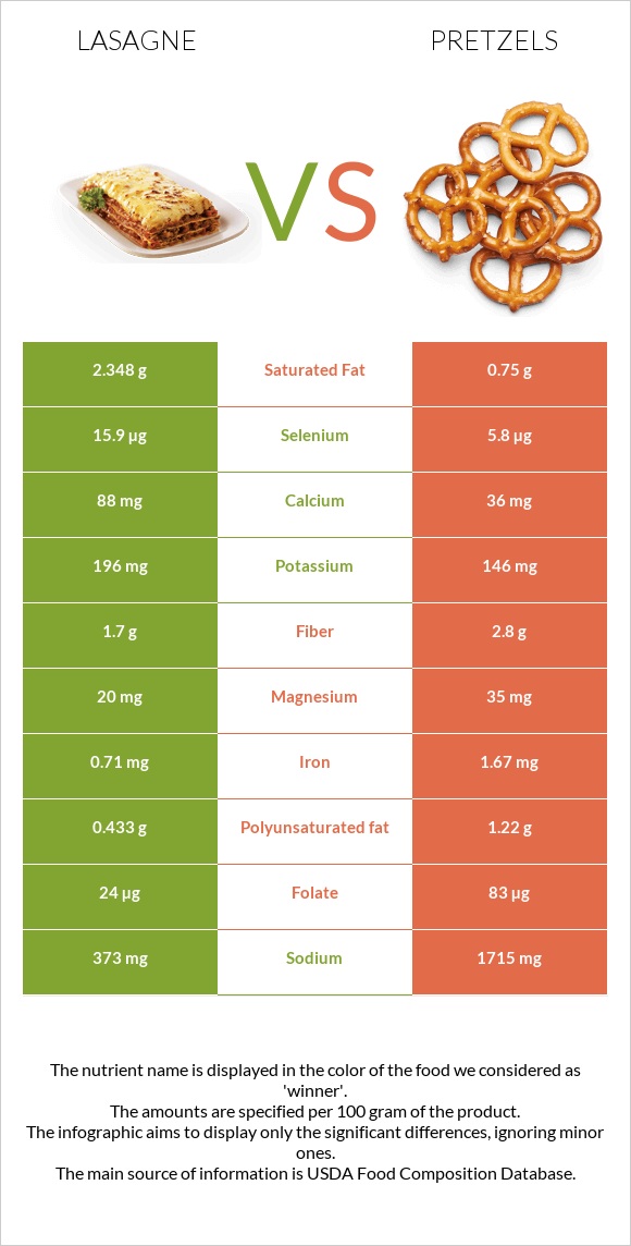 Lasagne vs Pretzels infographic