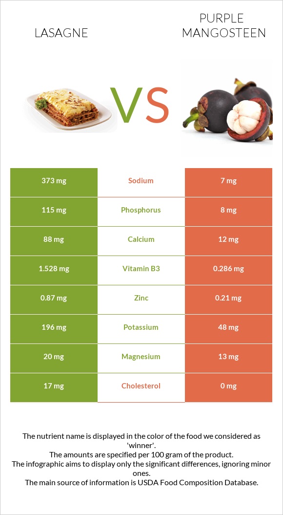 Lasagne vs Purple mangosteen infographic