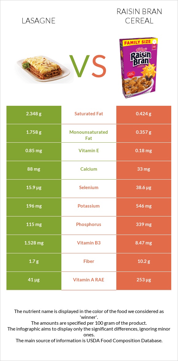 Lasagne vs Raisin Bran Cereal infographic