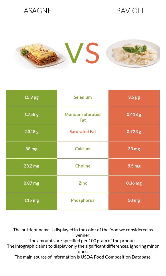Lasagne vs Ravioli infographic