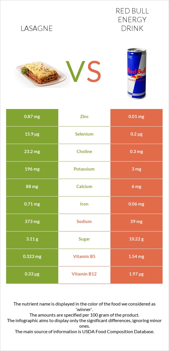 Lasagne vs Red Bull Energy Drink  infographic