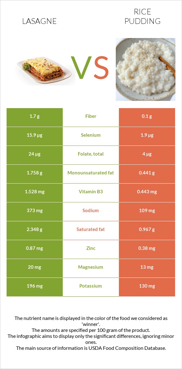 Lasagne vs Rice pudding infographic