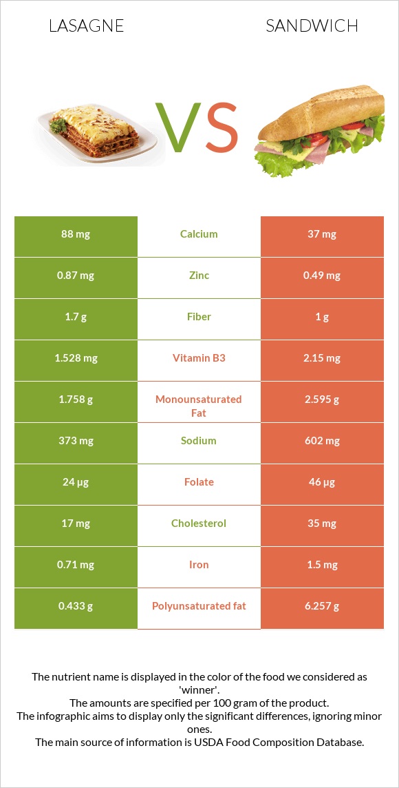 Լազանյա vs Ձկիան սենդվիչ infographic