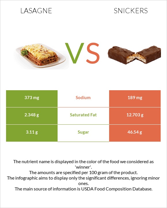 Lasagne vs Snickers infographic