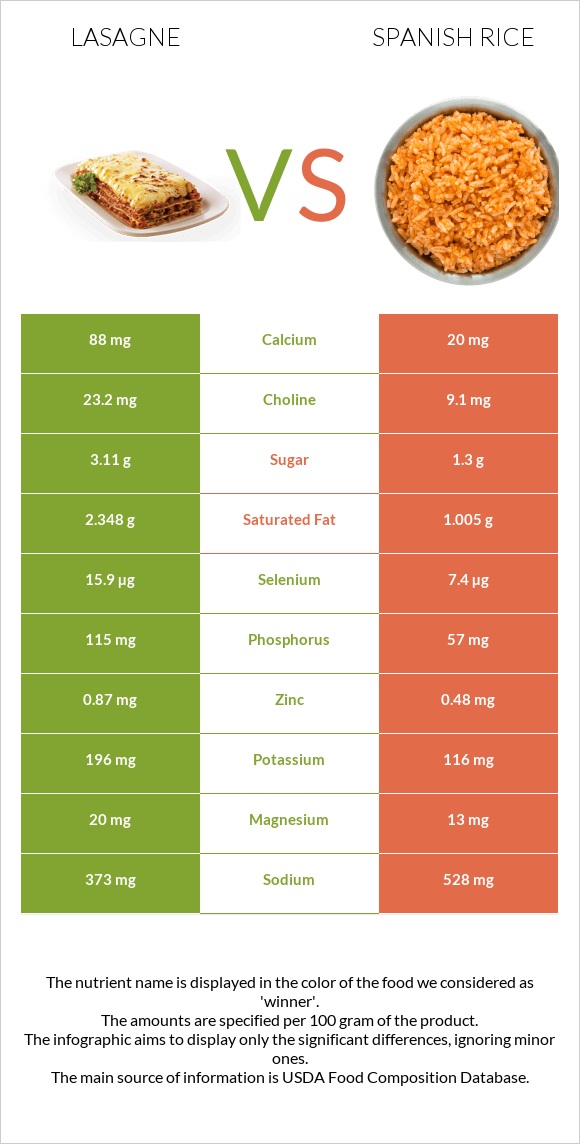 Lasagne vs Spanish rice infographic