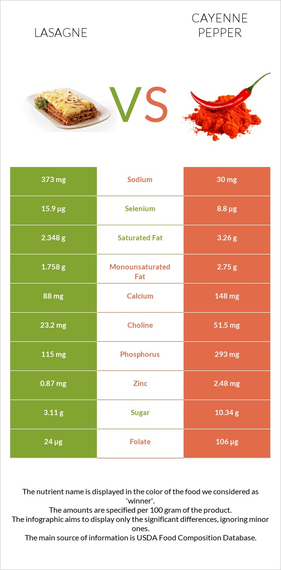 Lasagne vs Cayenne pepper infographic