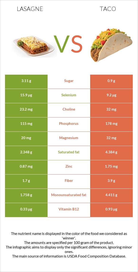 Lasagne vs Taco infographic