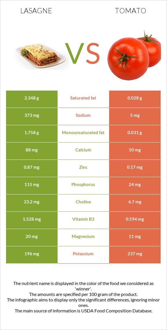 Lasagne vs Tomato infographic