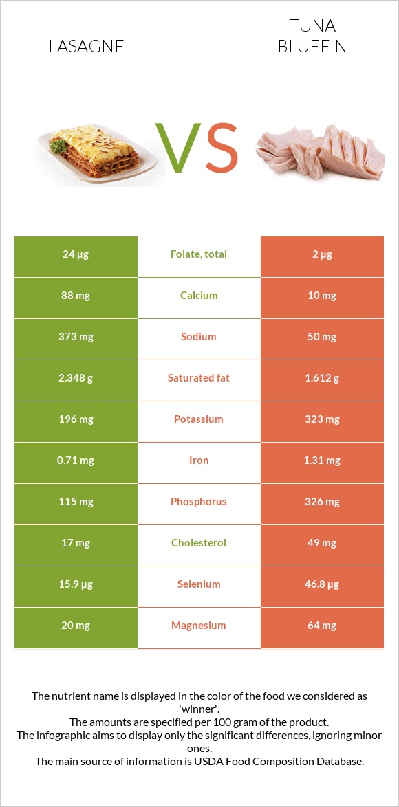 Lasagne vs Tuna Bluefin infographic