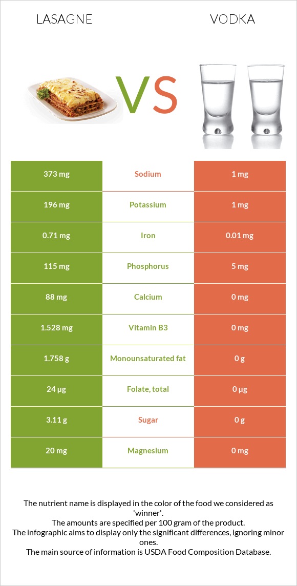 Lasagne vs Vodka infographic