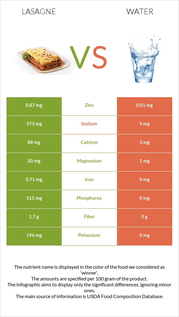 Lasagne vs Water infographic
