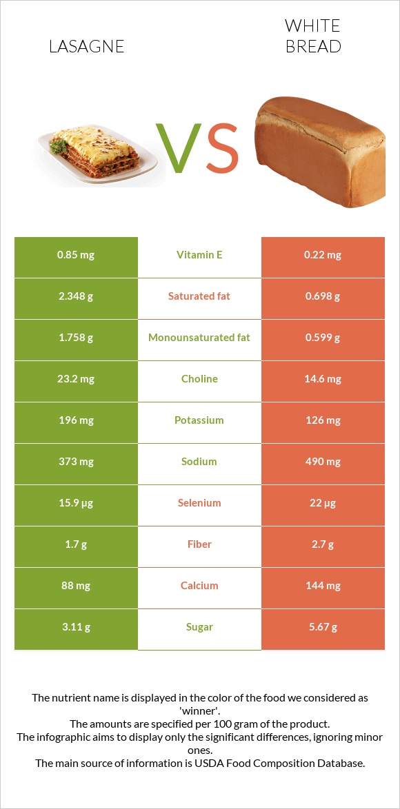 Lasagne vs White bread infographic