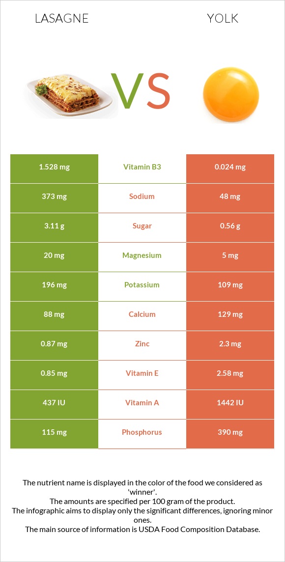 Lasagne vs Yolk infographic