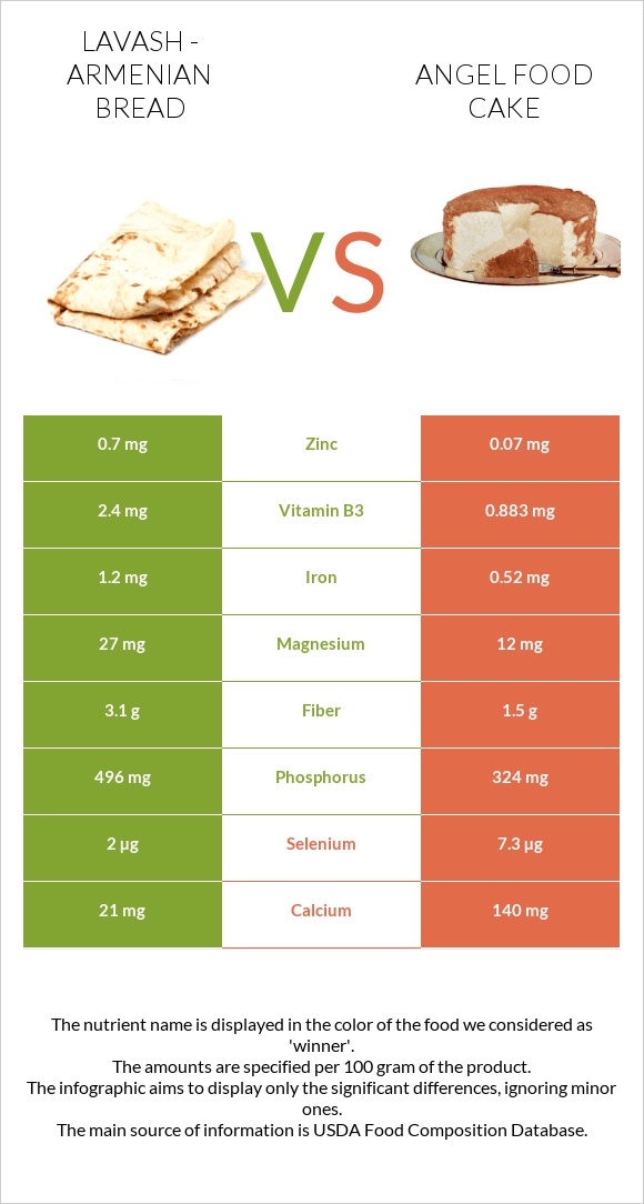 Լավաշ vs Angel food cake infographic