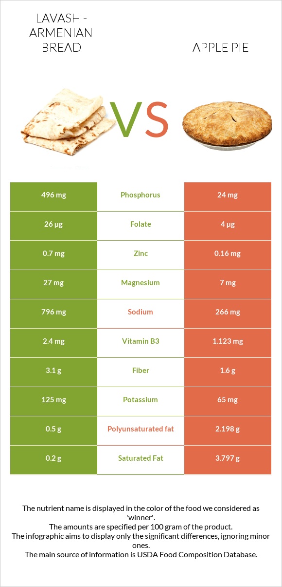 Lavash - Armenian Bread vs Apple pie infographic