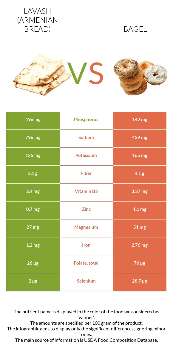 Lavash (Armenian Bread) vs Bagel infographic