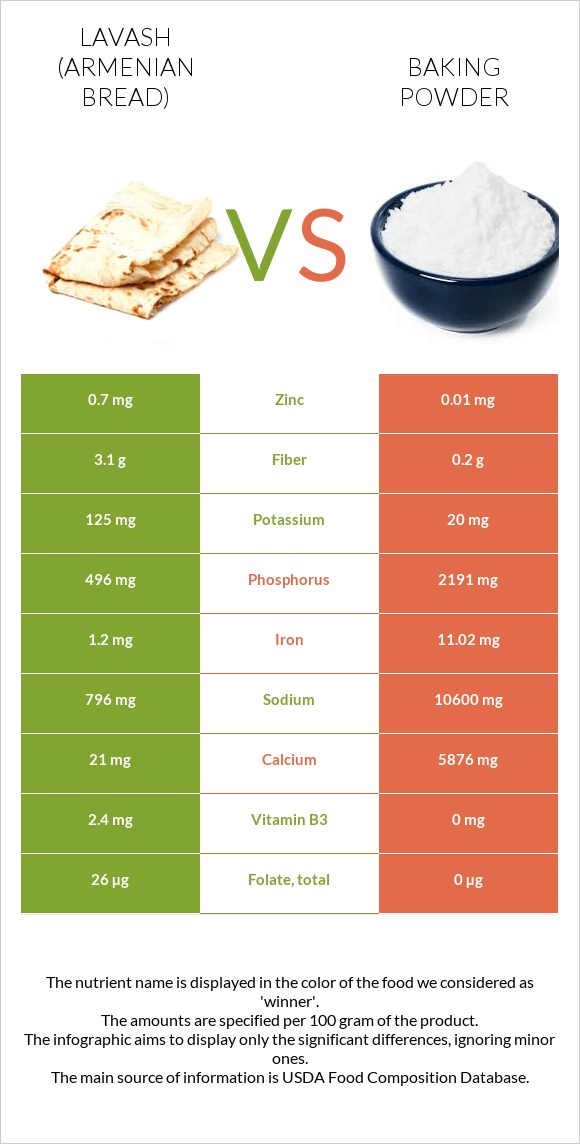 Lavash - Armenian Bread vs Baking powder infographic