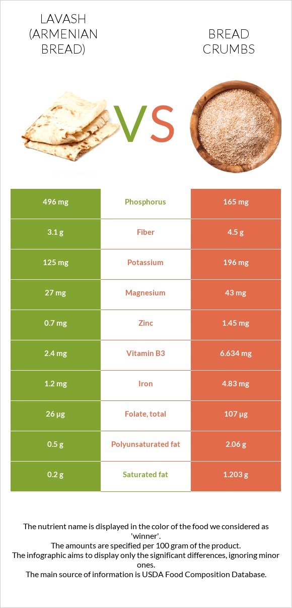 Lavash (Armenian Bread) vs Bread crumbs infographic