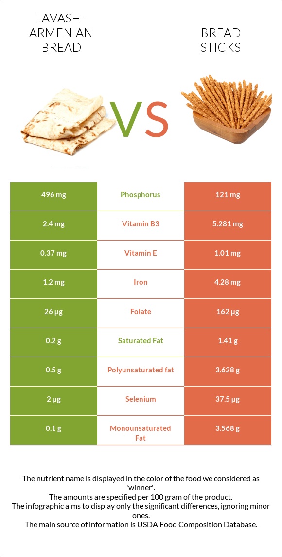 Լավաշ vs Bread sticks infographic
