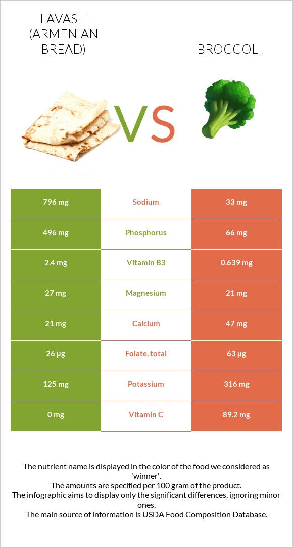 Lavash (Armenian Bread) vs Broccoli infographic