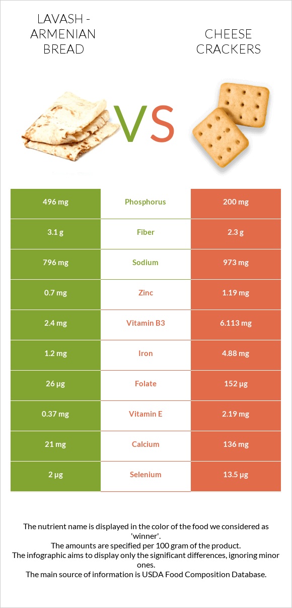 Լավաշ vs Cheese crackers infographic
