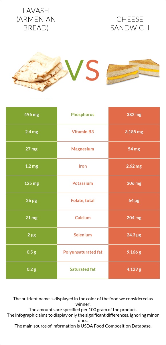 Լավաշ vs Պանրով սենդվիչ infographic