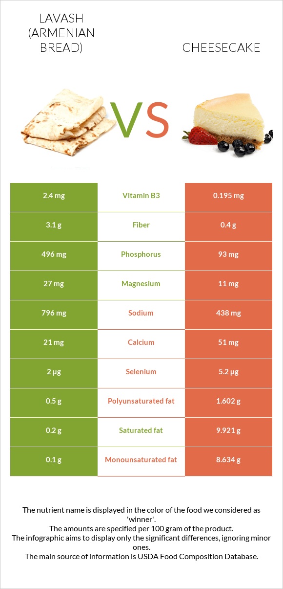 Lavash - Armenian Bread vs Cheesecake infographic