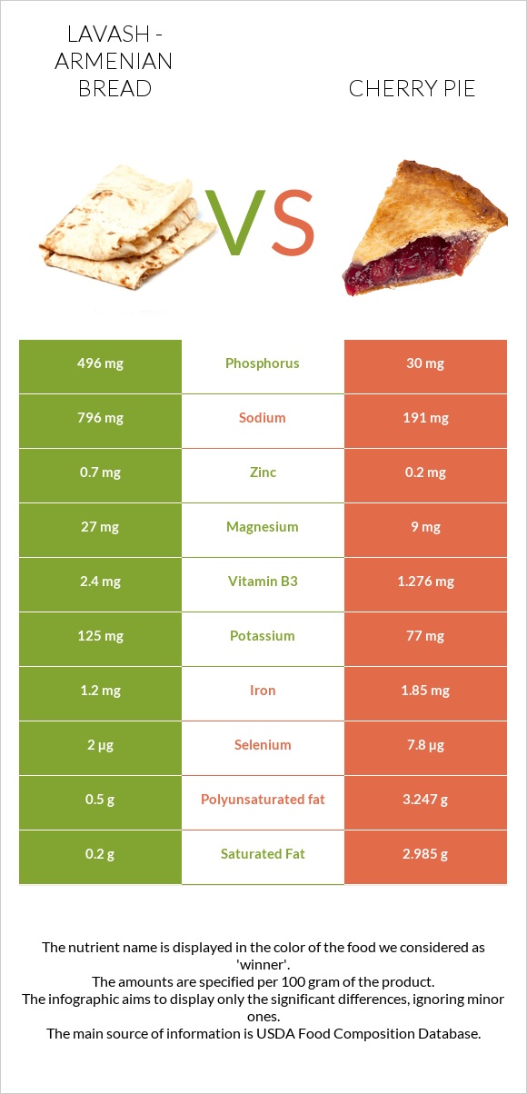 Lavash - Armenian Bread vs Cherry pie infographic