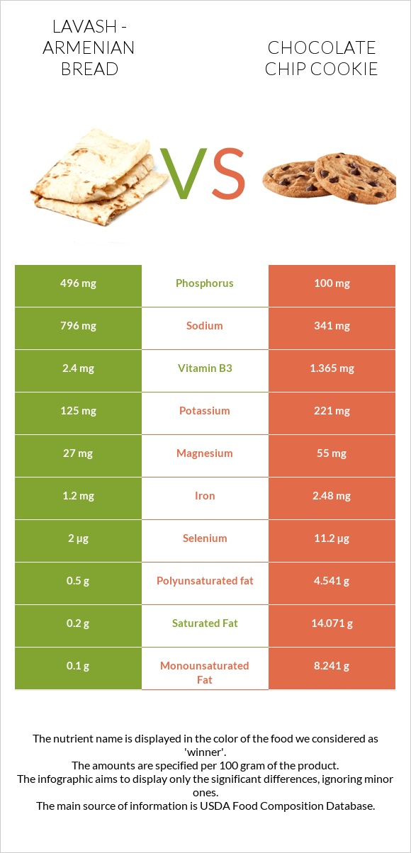 Լավաշ vs Շոկոլադե չիպային թխվածք infographic