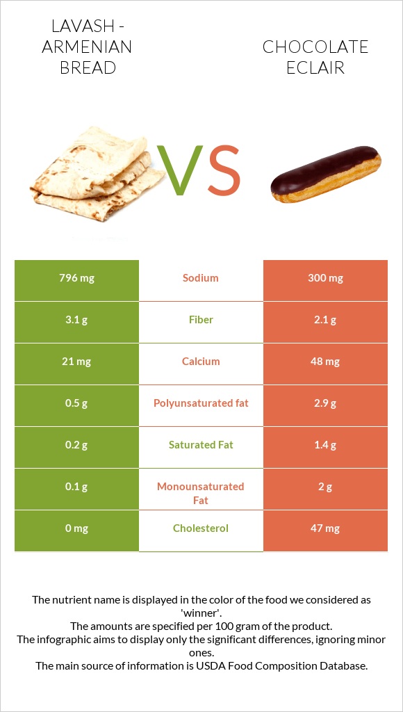 Լավաշ vs Chocolate eclair infographic