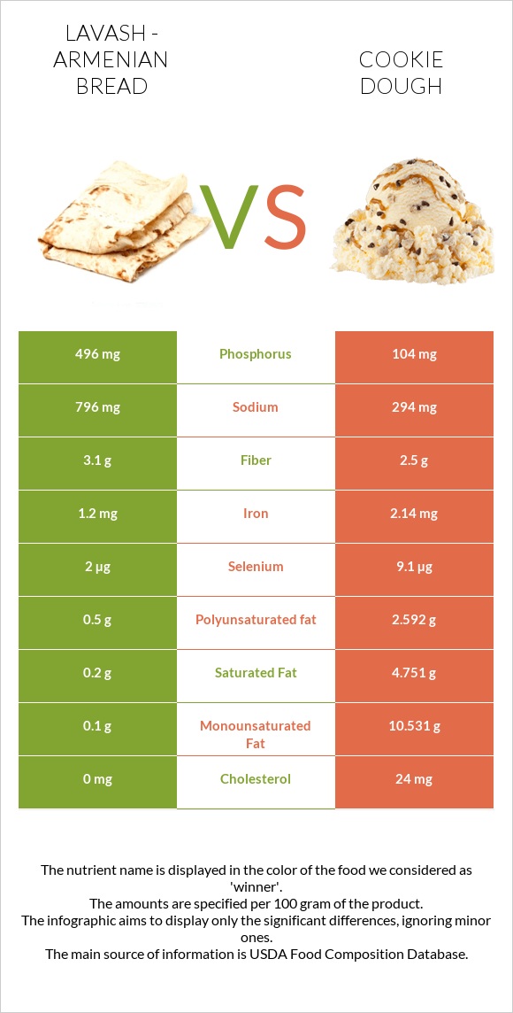 Լավաշ vs Թխվածքաբլիթի խմոր infographic