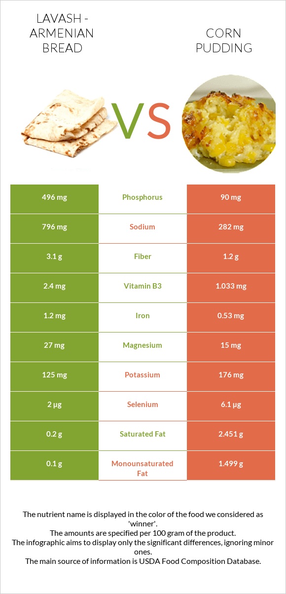 Լավաշ vs Corn pudding infographic