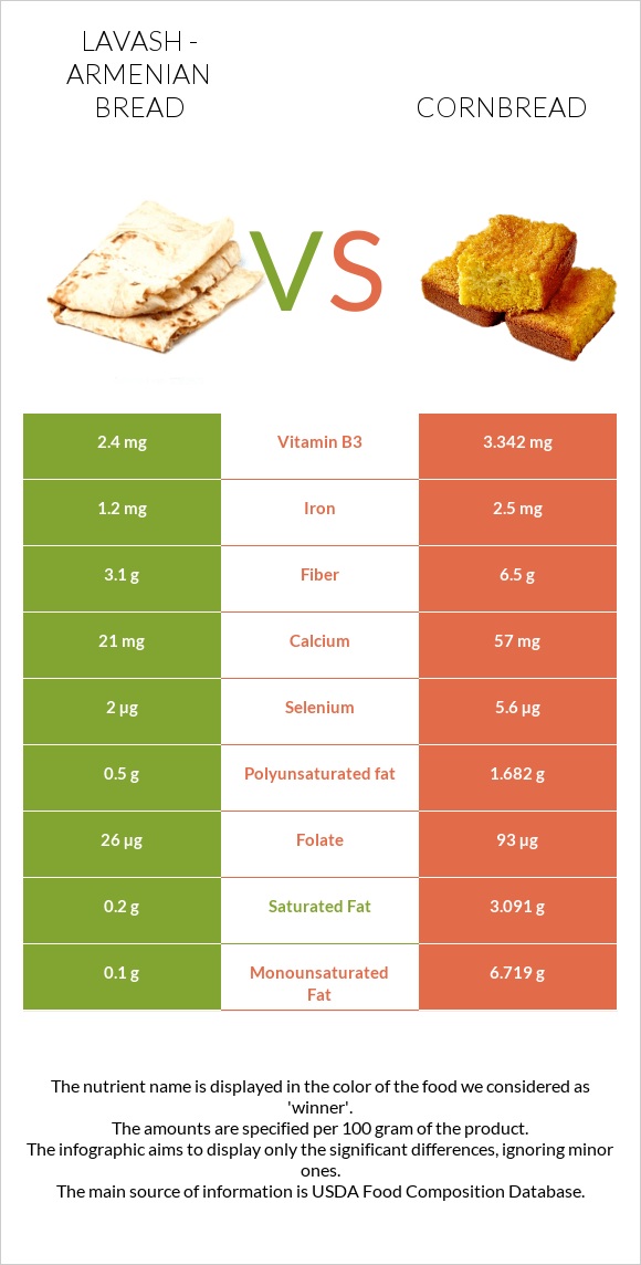 Լավաշ vs Cornbread infographic