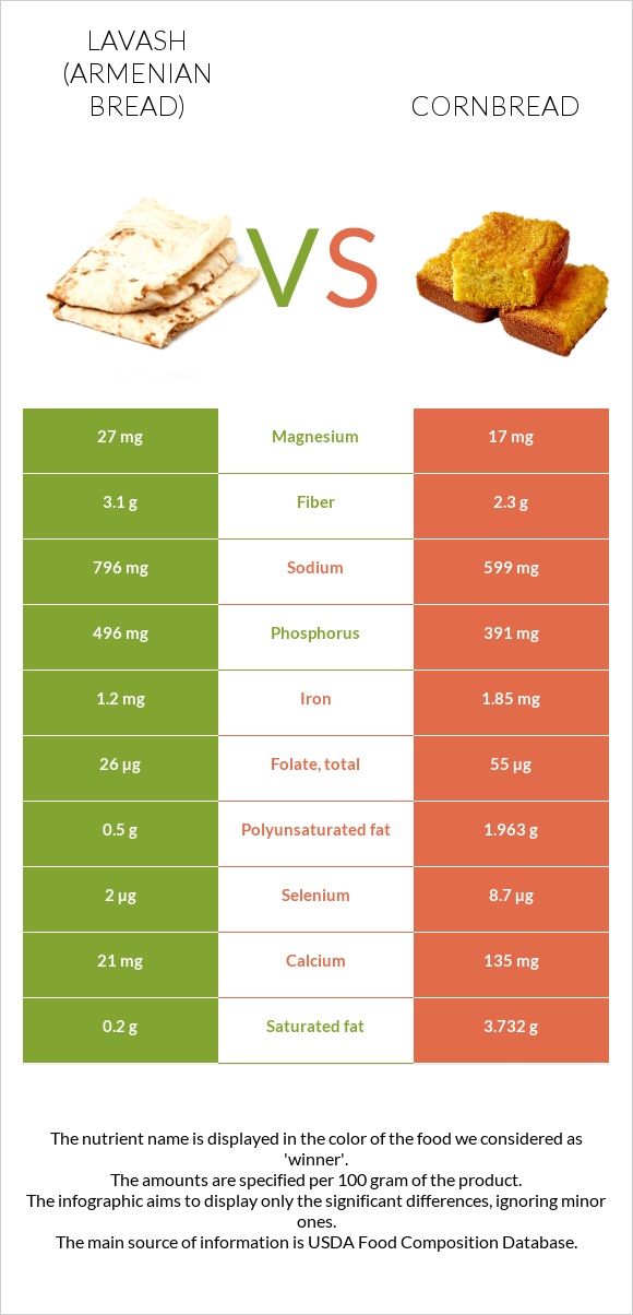 Լավաշ vs Եգիպտացորենի հաց infographic