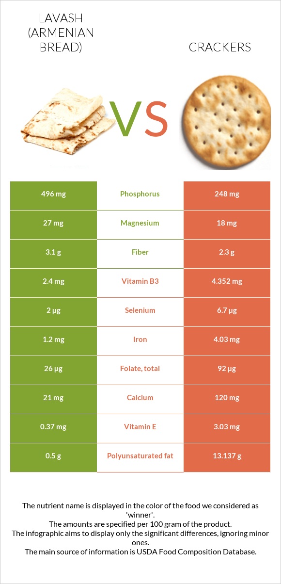 Lavash (Armenian Bread) vs Crackers infographic