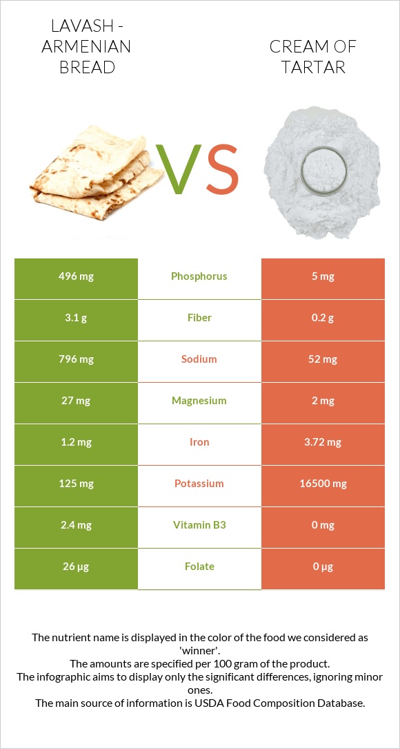 Լավաշ vs Cream of tartar infographic